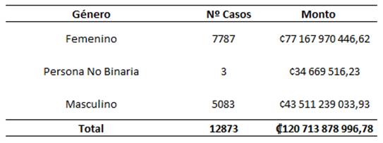Cuadro con el número y monto de bonos de vivienda otorgados en el 2020 por Género del Jefe de Familia.